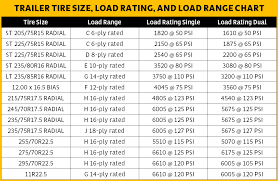 Trailer Load Range & Inflation Chart